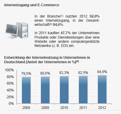 Digitalisierung hat sich praktisch komplett durchgesetzt: 92% der Unternehmen der Branche(1) nutzen einen Internetzugang(1) Daten beziehen sich auf den aggregierten Wirtschaftsbereich 