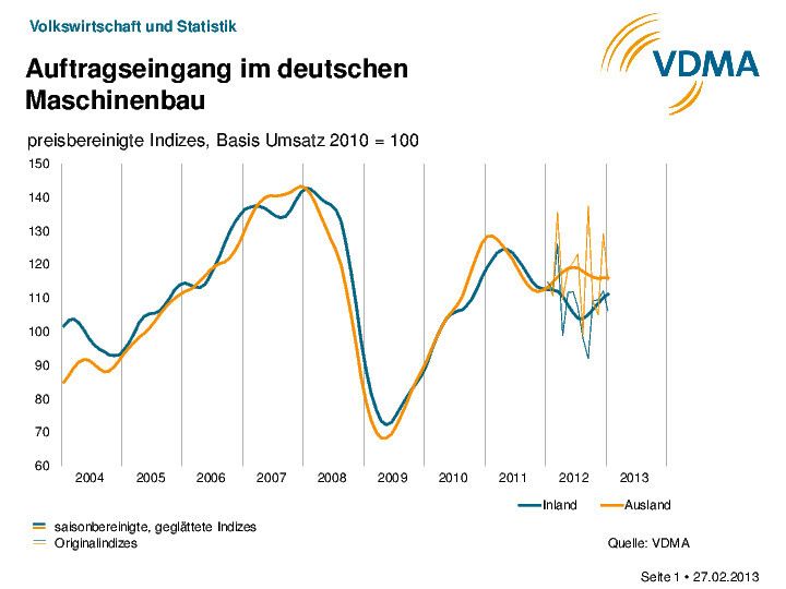 Die Auftragseingänge im deutschen Maschinen- und Anlagenbau halten sich gut. (Bild: VDMA)