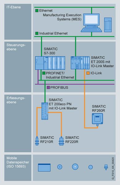 IO-Link in der Feldebene. (Bild: Siemens)
