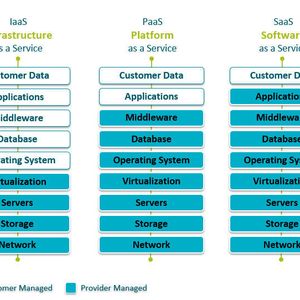 Abbildung 1: PaaS in Abgrenzung von IaaS und SaaS.