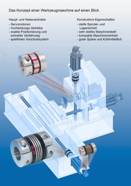 Kupplungen ermöglichen die geforderten Parameter von hoher Steifigkeit (Metallbalgkupplung) oder schwingungsdämpfender Funktion (Elastomer- oder Klauenkupplung). (R+W Antriebselemente)