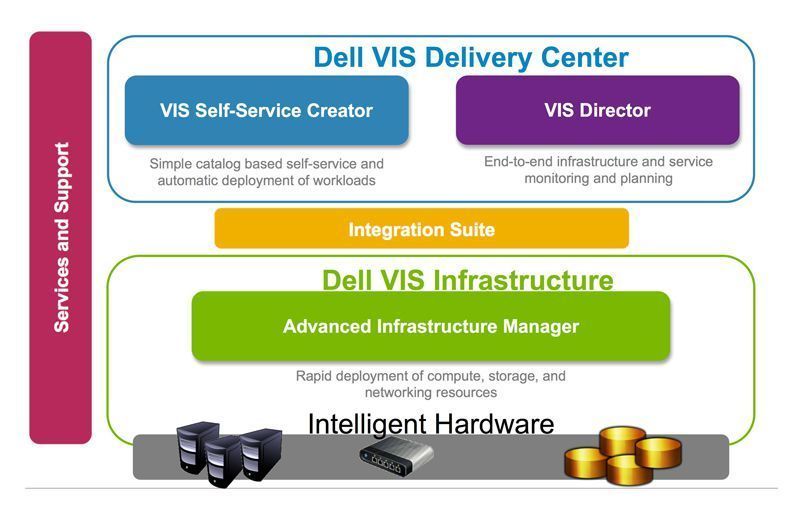 Auf einen Blick: Die Architektur von Dells IT-Management-Lösung “Virtual Integrated System”. Quelle: Dell (Archiv: Vogel Business Media)