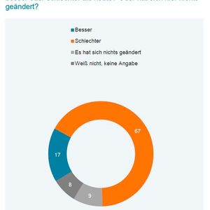 (Bild:  Das Österreichische Gallup-Institut GmbH)