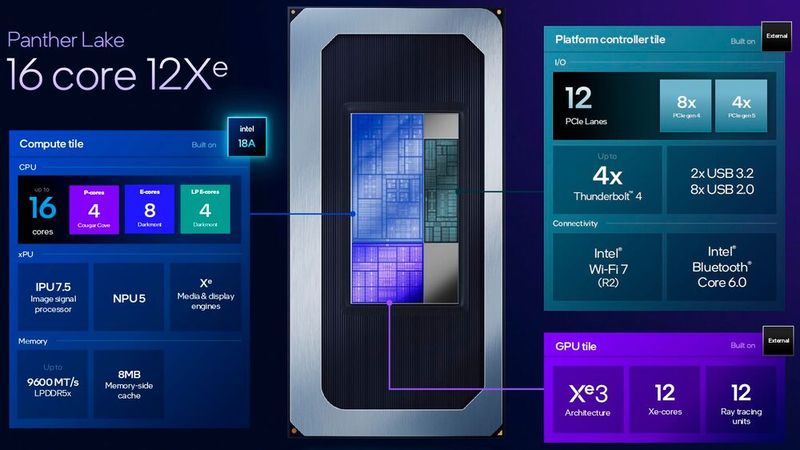 Für dünne-High-End-Notebooks baut Intel die Variante mit bis zu 16 CPU-Kernen und bis zu 12-Xe3-GPU-Cores. Diese GPU kommt von TSMC.  (Bild: Intel Corporation)