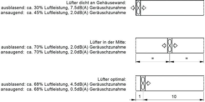 Bild 6: Auswirkung der Lüfterposition auf den Geräuschpegel. (Sepa)