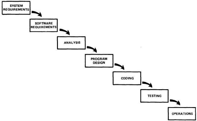 Figure 4: The First Waterfall Model (Royce 1970); Source: https://www.cs.umd.edu/class/spring2003/cmsc838p/Process/waterfall.pdf (Colin Hood Systems Engineering)