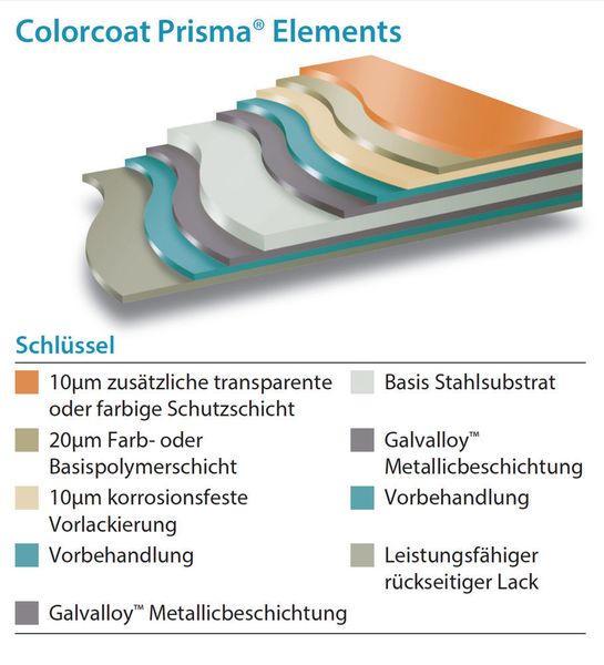Schnitt durch den Schichtaufbau des neuen Colorcoat Prisma Elements-Farbspektrums von Tata Steel. (Tata Steel)