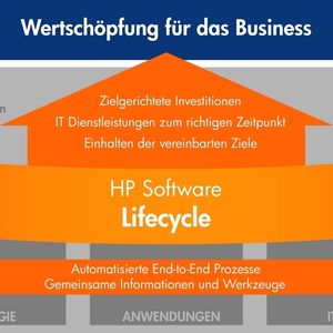Die Lifecycle-Software von hewlett-Packard soll sowohl die verschiedenen IT-Silos miteinander verbinden als auch eine Brücke zum unternehmerischen Aufgaben schlagen.  Grafik: HP