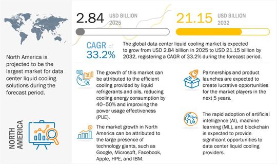 Der Bericht „Data Center Liquid Cooling Market“ des Analystenhauses Markets and Markets schätzte den weltweiten Markt für Flüssigkeitskühlung in Rechenzentren im Jahr 2025 auf 2,84 Milliarden Dollar und prognostiziert für den Prognosezeitraum ein Wachstum auf 21,14 Milliarden Dollar im Jahr 2032 bei einer durchschnittlichen jährlichen Wachstumsrate (CAGR) von 33,2 Prozent.(Bild:  Markets and Martkets)