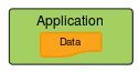 Bild 1: Datenzentrierung - Das grundlegende Merkmal der Datenzentrierung ist der Aufbau von Anwendungen um Daten herum.  Im Falle einer Datenbank (datenzentrierte Speicherung) befinden sich alle Daten an einem zentralen Ort, von dem aus jede Anwendung auf sie zugreifen kann.  Im interessanteren Fall der datenzentrierten Systeme der realen Welt stellt die Middleware jeder Anwendung zur richtigen Zeit die richtigen Daten zur Verfügung. (Bild: RTI )