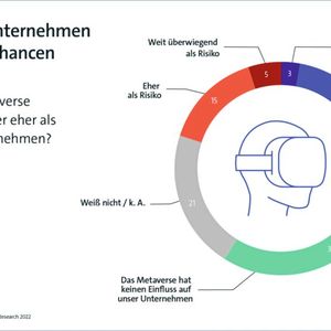 Laut einer repräsentativen Befragung von 604 Unternehmen ab 20 Beschäftigten in Deutschland im Jahr 2022 sieht jedes vierte Unternehmen Chancen im Metaverse.(Bild:  Bitkom)