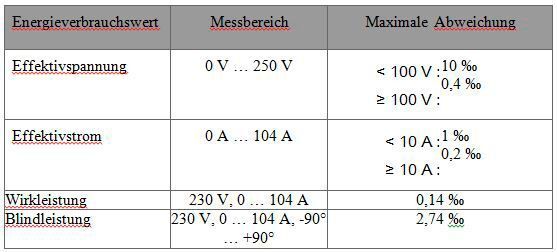 Tabelle 1: Ausschnitt aus den Testergebnissen für die Komponenten zur Berechnung der Energieverbrauchswerte in der Metrology-Schicht. (itemis France SAS, itemis AG, Freiberufler/itemis AG)