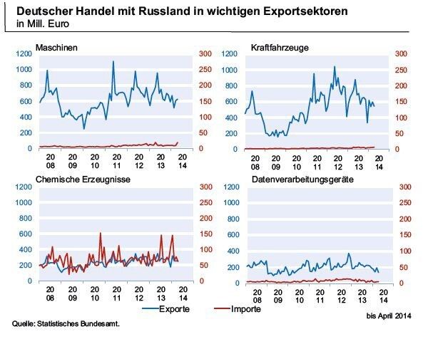 Industriegüterexporte: Fehlanzeige! Russland ist für Deutschland ein reiner Rohstoffexporteur. (Bild: Ifo)