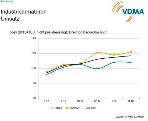 Umsatzentwicklung in der letzten eineinhalb Jahren  (VDMA/Destatis)