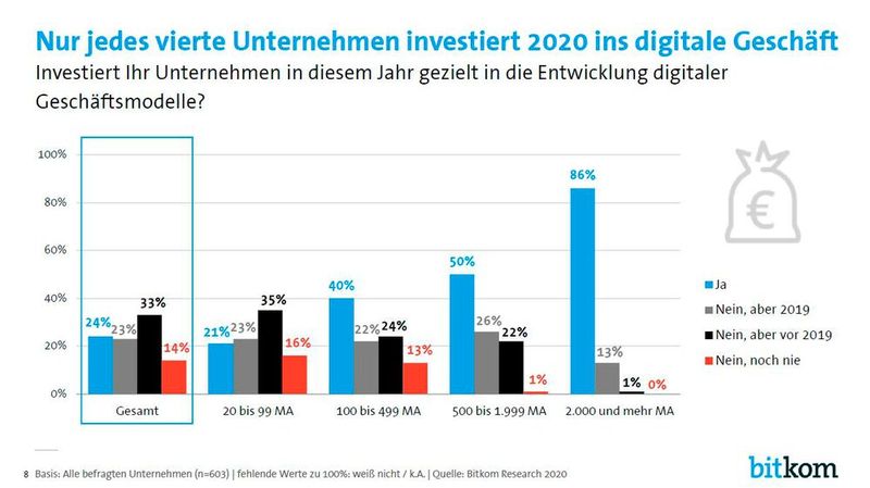 Vorwiegend größere Unternehmen wollen in die Digitalisierung investieren. (Bild: Bitkom)