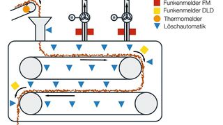 Schematisches Schutzkonzept für Bandtrockner (Bild: Grecon)