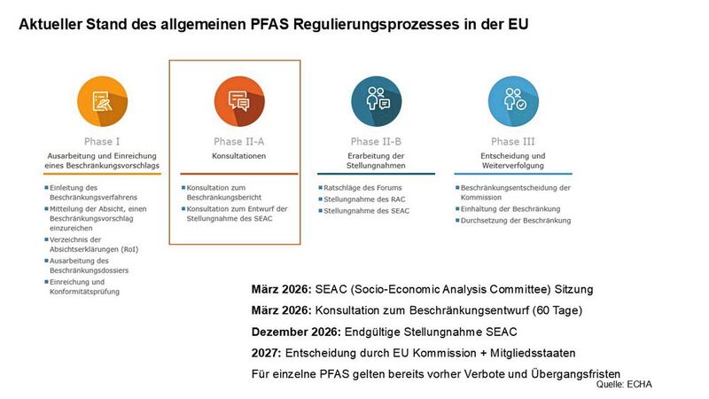 Der Fahrplan verschiebt sich: Ursprünglich früher erwartet, gehen Experten anhand der ECHA-Timelines nun davon aus, dass eine finale Entscheidung der EU-Kommission erst im Jahr 2027 fallen wird. (Bild: Igus)
