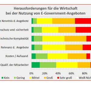 Etwa 85% der Teilnehmer betrachten fehlende Kenntnis von E-Government-Angeboten als mittlere bis sehr große Herausforderung
