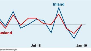 Die Umsatzänderungen im Vergleich zum Vorjahr, blau zeigt die Inlandsumsätze, rot die Auslandsumsätze.  (ZVEI)