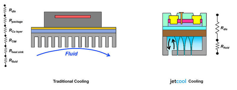 Schematische Darstellung herkömmlicher Kühlungskonzepte (links) gegenüber der mikrokonvektiven Kühlung von Jetcool (rechts): Ein Mikrostrahl wirkt direkt auf die Fläche ein, die gekühlt werden muss, anstatt über eine Oberfläche von Heatpipes geleitet zu werden. (Jetcool)