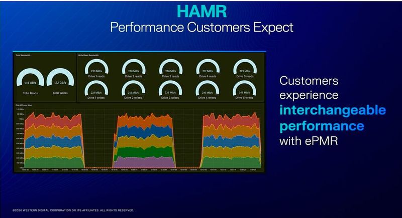Festplatten mit HAMR-Technik sollen künftig austauschbar sein mit solchen, die ePMR-Technik nutzen. (Bild: Western Digital)