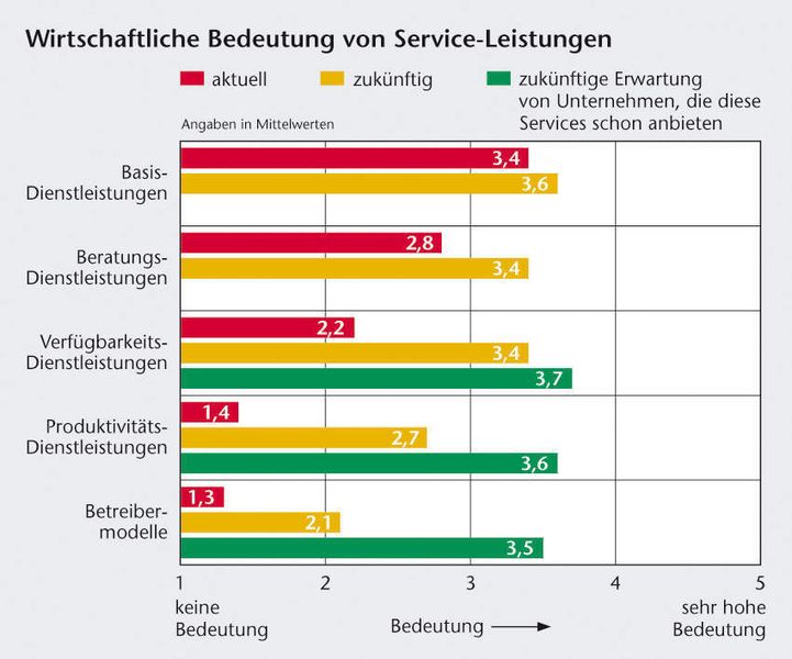 Bild 2: Aktuelle und zukünftige wirtschaftliche Bedeutung unterschiedlicher Service-Leistungen. Bilder: Bienzeisler (Archiv: Vogel Business Media)