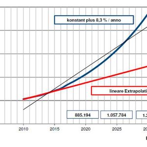 Ja nachdem, wie sich das Interesse an Oldtimern entwickelt, könnte es bis 2030 circa 1,3 Millionen (lineare Entwicklung) oder sogar 2,4 Millionen (konstante Entwicklung) solcher Fahrzeuge geben.(Bild:  BASt)
