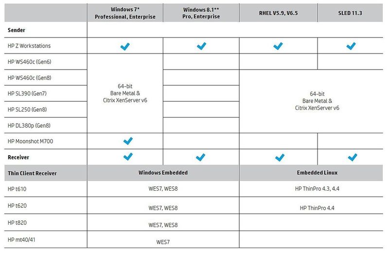 Spezifikationen für die Remote Graphics Software RGS 7.0. (Hewlett-Packard)