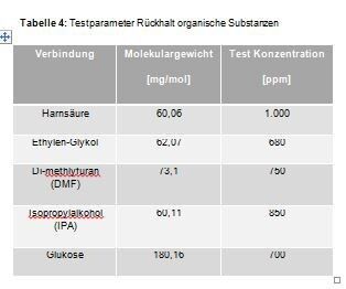 Welchen Einfluss hat der Vernetzungsgrad auf das Rückhaltevermögen organischer Stoffe? Tabellarische Auflstung der Testsubstanzen. (Bild: Lanxess)
