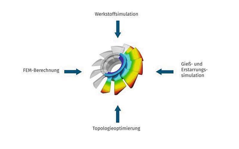 Das ist das Wirkprinzip von „Digital Twin“ auf ein Bauteil, das im Hinblick auf Leichtbau optimiert werden soll. Die darin befindlichen Simulationstools finden den besten Werkstoff für die Anwendung inklusive Wärmebehandlung und überprüfen zudem die Herstellbarkeit. (Feinguss Blank)