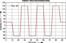 Bild 3: Die schnelle Temperaturwechselprüfung soll die Grenzen des Prüflings austesten - und das innerhalb kurzer Zeit (Archiv: Vogel Business Media)