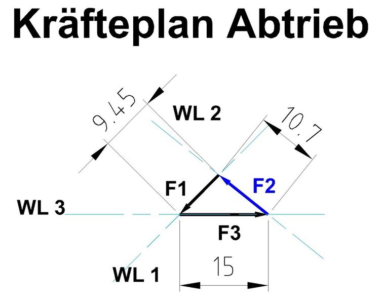 Bild 9: Kräftedreieck am Abtrieb des Akbar-Exzentergetriebes, um die Bolzen- und Lagerkraft zu bestimmen. (Bild: Maul Konstruktionen)