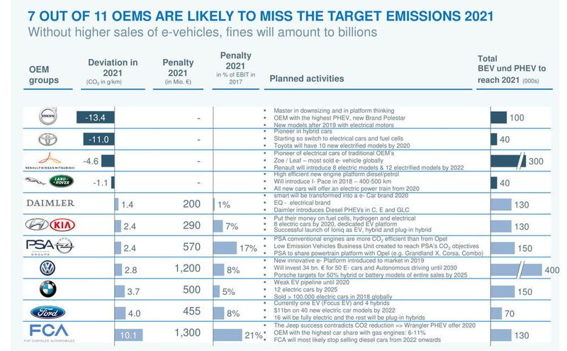 Bei allen deutschen Autobauern erwartet PA eine Strafzahlung von mehreren hundert Millionen Euro. Richtig teuer droht es für den FCA-Konzern zu werden. Bis zu 1,3 Milliarden Euro Strafe werden für Fiat Chrysler analysiert. (PA)