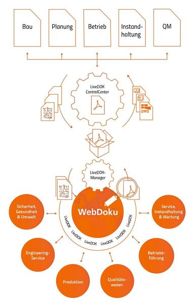 LiveDOK pone a disposición en formato digital la documentación dispersa: todos los documentos, planos y expedientes relevantes se presentan de forma estructurada en una interfaz de usuario uniforme e intuitiva. (Imagen:Rösberg)