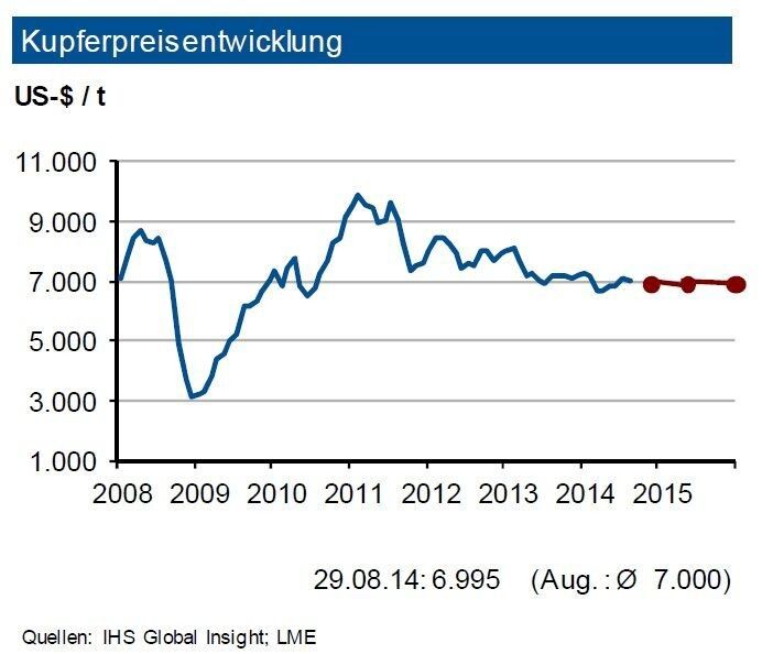 Der Kupferpreis hat sich im August 2014 weiter um die Marke von 7.000 US-$/t bewegt. Die investive Nachfrage hat wieder stärker zugenommen: Die Zahl der Handelskontrakte stieg um ein Viertel und liegt erheblich über dem Niveau vom Jahresende 2013. Aktuell wetten einige Fonds auf fallende Preise. Die physische Nachfrage wird von einer sehr starken chinesischen Nachfrage primär aus der ITK-Branche und der Automobilindustrie gestützt.Die neuen Kupferminenkapazitäten führen derzeit zu höheren Gestehungskosten je t Kupfer. Zudem bergen die knappen Lagerbestände jedoch die Gefahr von Preisanhebungen. Bis Jahresende 2014 sieht die IKB weiter ein Preisniveau von 7.000 US-$/t mit einem Band von 400 US-$ je t um diese Marke. (Quelle: siehe Grafik)