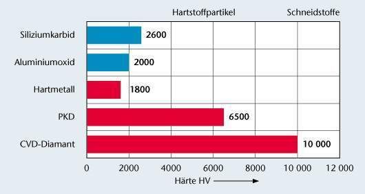 Bild 1: Härte von Verstärkungskomponenten und Schneidstoffen. (Archiv: Vogel Business Media)