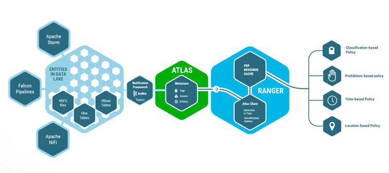 Apache Atlas und Apache Ranger bieten in der Hadoop-Umgebung verbesserte Sicherheits- und Governance-Optionen. (Bild: Hortonworks)