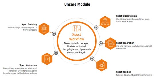 Evy Xpact ermöglicht die automatisierte Verarbeitung und Analyse von Dokumenten.(Bild:  Evy Solutions)