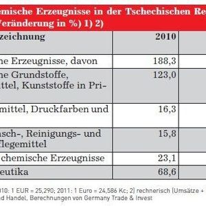 Marktvolumen für chemische Erzeugnisse in der Tschechischen Republik