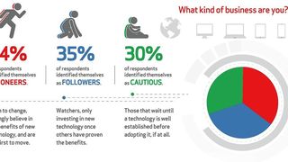 34 Prozent der Befragten betrachten sich als IT-Pioniere, 35 Prozent als Follower, 30 Prozent stufen sich als vorsichtig ein. (Bild: Verizon Enterprise Solutions)