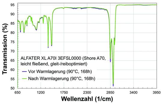 IR-Spektren der Oberflächen (Bild: Mocom Compounds, Hamburg)