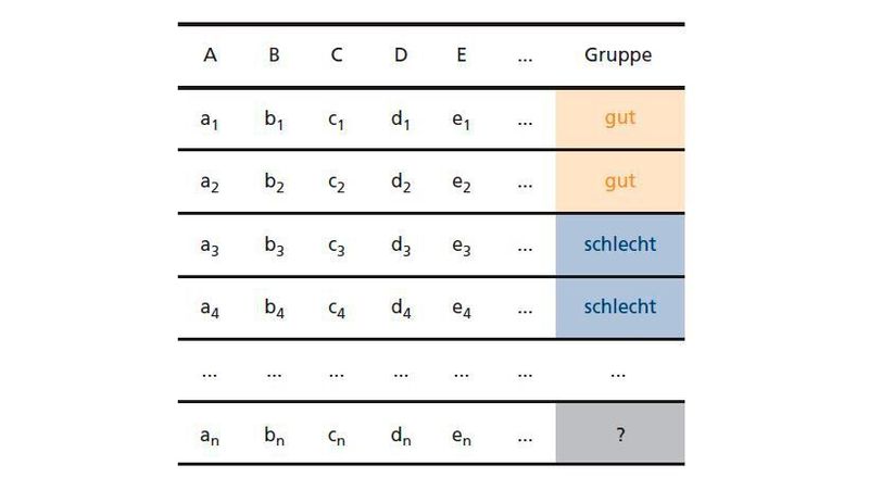 Bild 18 Ergebnis einer Clusteranalyse in Tabellenform (Verfasser)