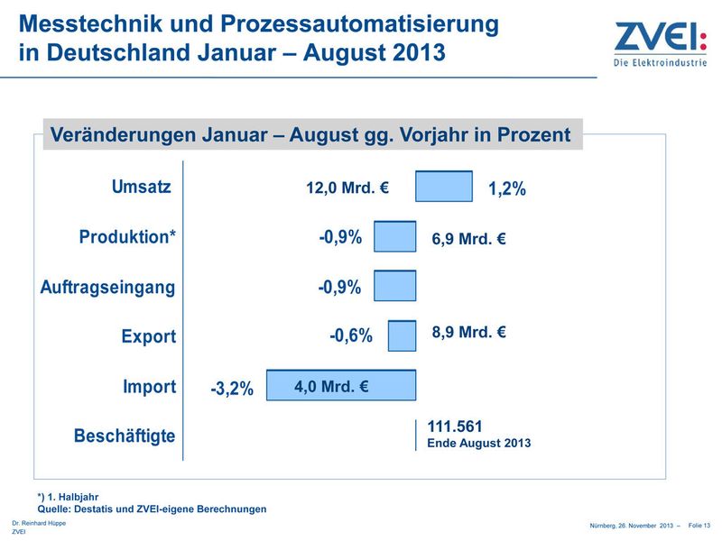 Aktuelle Daten des ZVEI zur Automationsbranche. (Bild: ZVEI)
