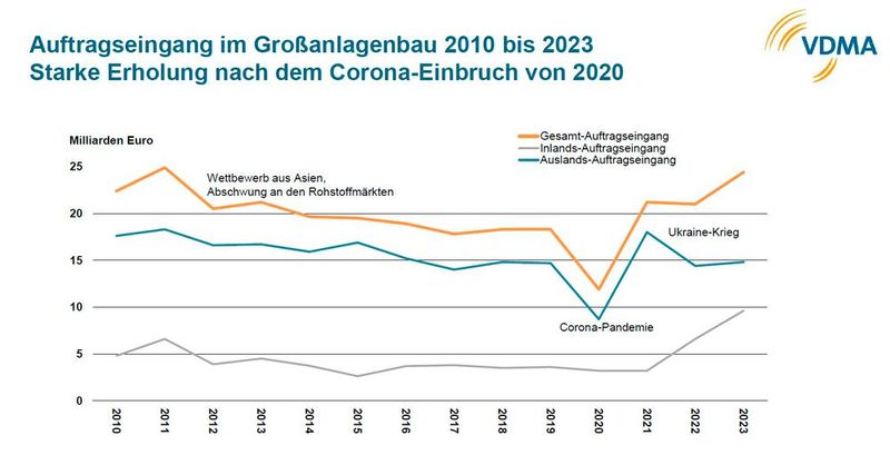  (Bild: Quelle: VDMA)