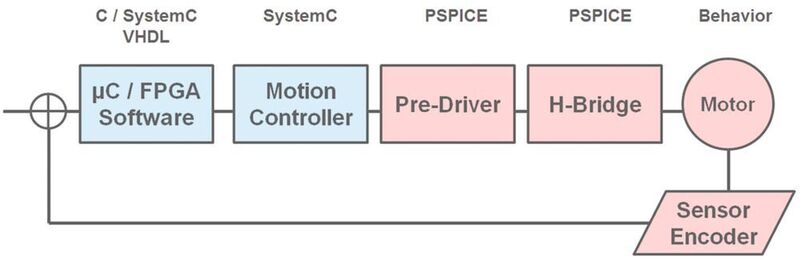 Bild 3: Kombination von unterschiedlichen Modellen in einer Co-Simulation. (FlowCAD)