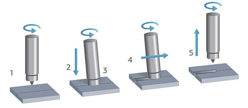 Der Rührreibschweiß-Prozess: 1. Rotierendes Schweißwerkzeug; 2. Eintauchen; 3. Anstellwinkel 0-5°; 4. Vorschub; 5. Austauchen (Bild: Grenzebach)