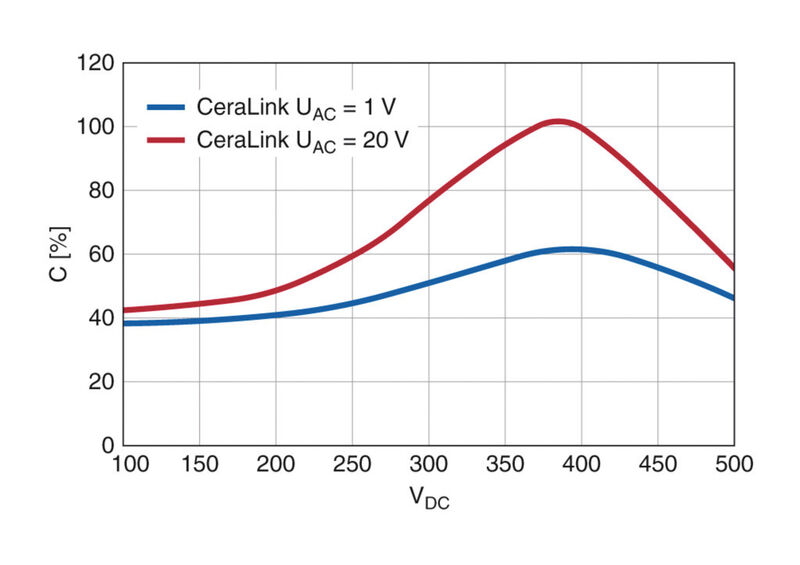 Figure 1: Capacitance of the EPCOS CeraLink as a function of voltage. In contrast to other capacitor technologies, the effective capacitance of the EPCOS CeraLink rises with increasing voltage. The impact of the ripple voltage amplifies this effect additionally. (Figure: TDK Corporation)
