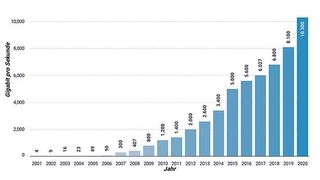 Der Peak Traffic am DE-CIX Frankfurt ist im Jahr 2020 so stark angestiegen wie noch nie zuvor. (Bild: DE-CIX)