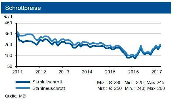 Die Schrottpreise zogen im März um bis zu 30 €/t an, vor allem die türkische Nachfrage bleib auf hohem Niveau. (siehe Grafik)