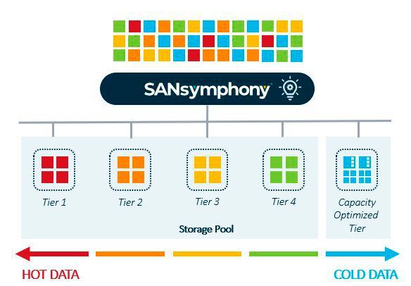 ADP lagert dynamisch „kalte“ Daten aus jeder Speicherschicht in einen speziellen Bereich aus. (Bild: Datacore)
